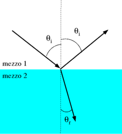 Legge rifrazione.png