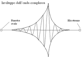 Inviluppo onda complessa.png