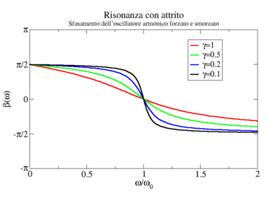 Risonanza con attrito fase.png