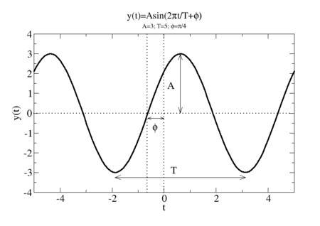 Oscillazione armonica.png