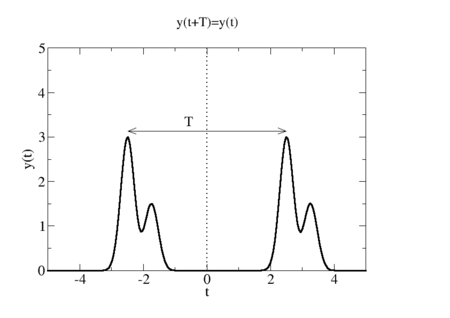 Oscillazione periodica.png
