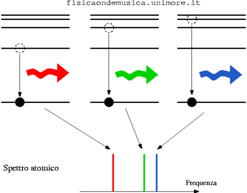 Spettro atomico.png