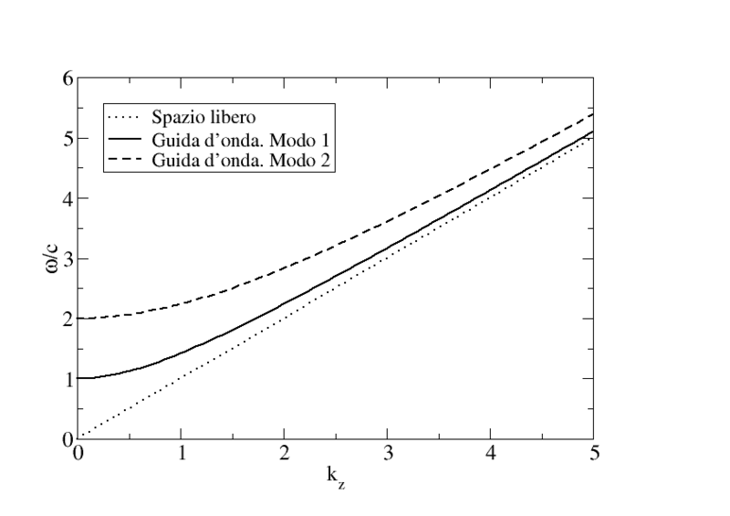 File:Dispersione guida onda.png