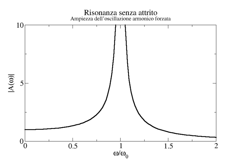 File:Risonanza senza attrito amp.png