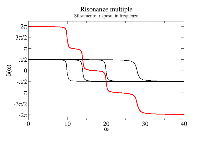 File:Risonanze multiple fase.png