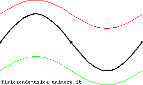 Formazione onde stazionarie.gif
