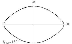 Pendolo 150 gradi.png