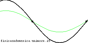 Riflessione seno da estremo vincolato.gif