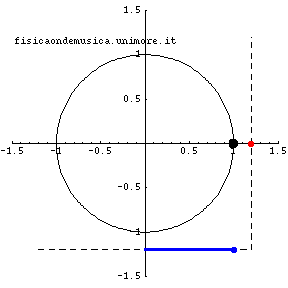 Trigonometria animata.gif
